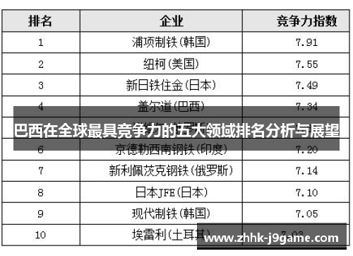 巴西在全球最具竞争力的五大领域排名分析与展望
